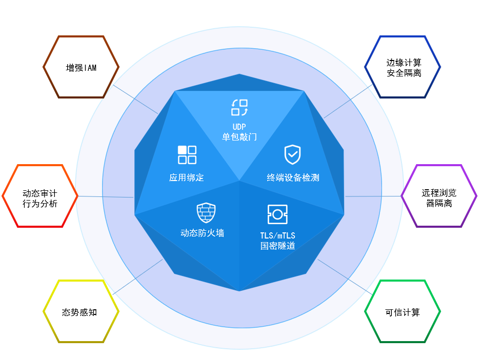 零信任基于SDP架構(gòu)的安全矩陣