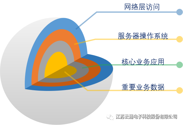 云涌主機安全加固系統(tǒng)