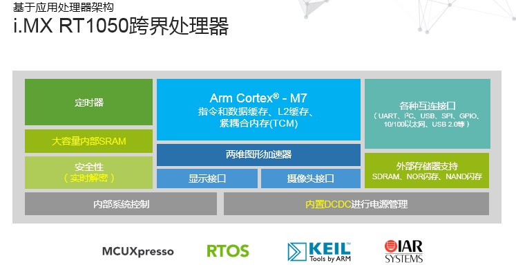 NXP跨界處理器兼顧了人工智能等應(yīng)用